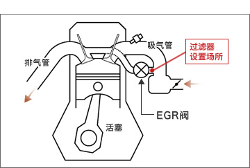 过滤器设置场所