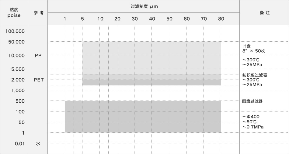 粘度和媒介（过滤制度）的对应表