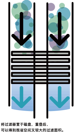 将过滤器置于磁盘，重叠后，可以得到既省空间又较大的过滤面积。