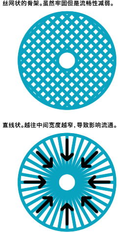 丝网状的骨架。虽然牢固但是流畅性减弱。直线状。越往中间宽度越窄，导致影响流通。