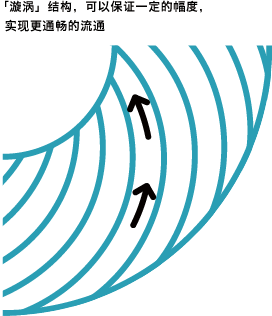 「漩涡」结构，可以保证一定的幅度，实现更通畅的流通