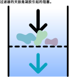 过滤器的天敌是凝胶引起的阻塞。