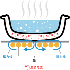 IH可以令砂锅发热的原因是?