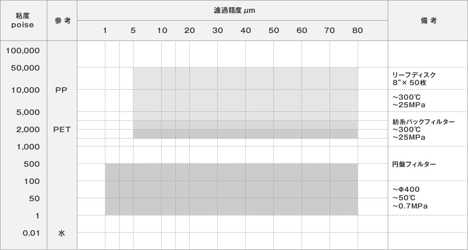 粘度とメディア（濾過精度）の対応表