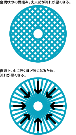 金網状の骨組み。丈夫だが流れが悪くなる。直線上。中に行くほど狭くなるため、流れが悪くなる。