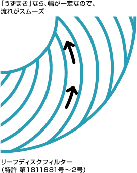 「うずまき」なら、幅が一定なので、流れがスムーズ。リーフディスクフィルター （特許 第1811681号～2号）