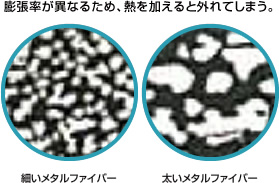 膨張率が異なるため、熱を加えると外れてしまう。