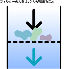 フィルターの大敵は、ゲルが詰まること。