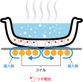 土鍋がIHで発熱する仕組み